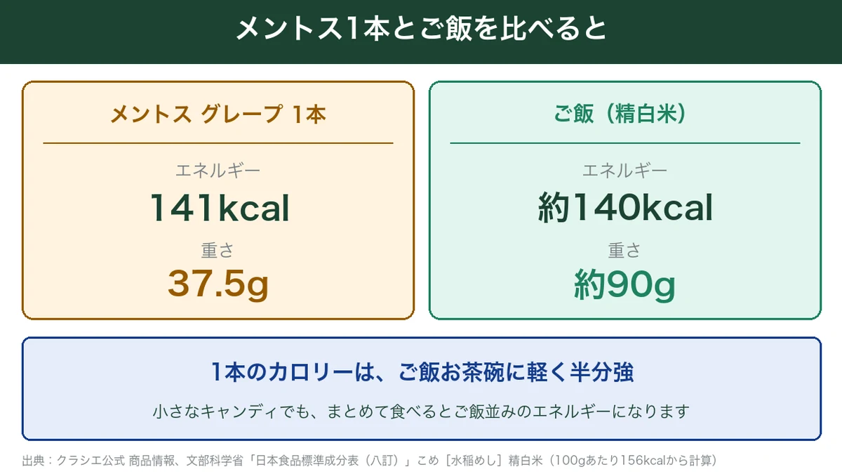 メントス1本141kcalとご飯約90gのエネルギーを比べた図解