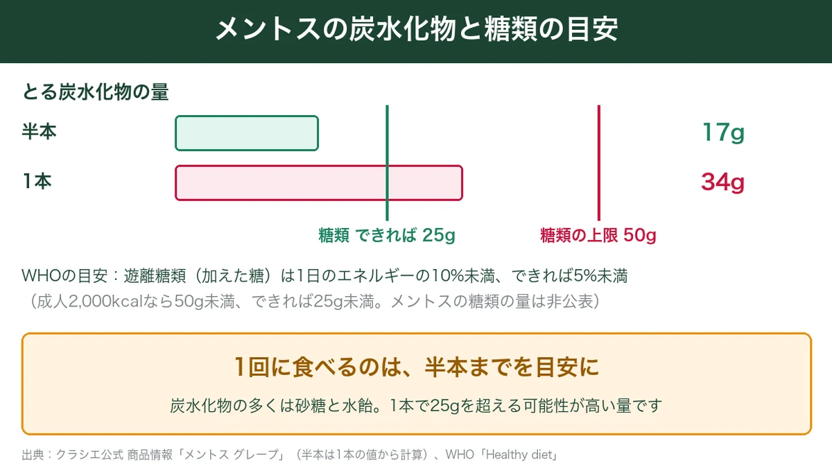 メントス半本と1本の炭水化物をWHOの糖類の目安と比べた図解