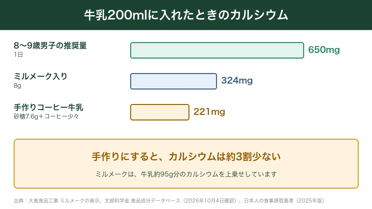 牛乳200mlにミルメークと手作りで入れたときのカルシウム