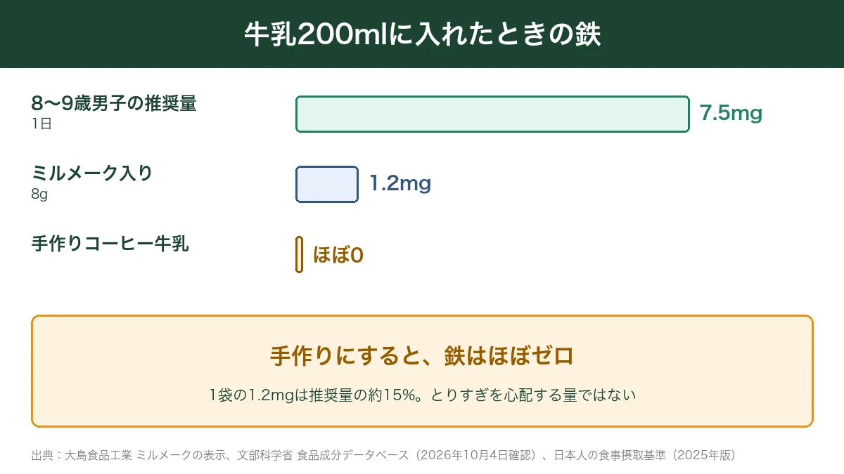 牛乳200mlにミルメークと手作りで入れたときの鉄