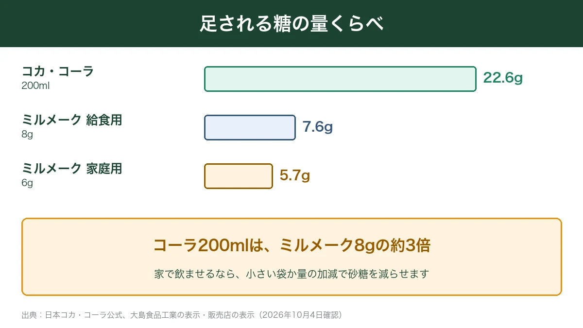 コーラ200mlとミルメークの糖の量
