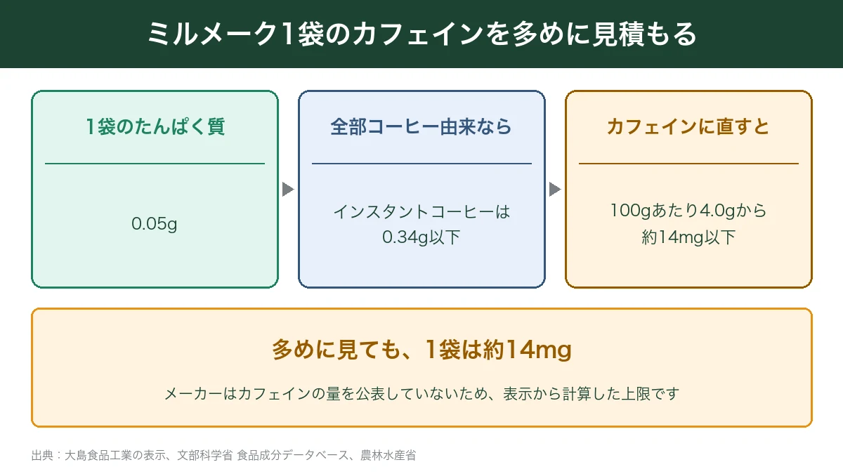 ミルメーク1袋のカフェインを多めに見積もる計算