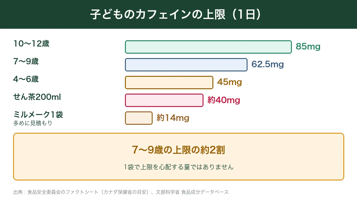 子どものカフェインの上限とミルメーク1袋