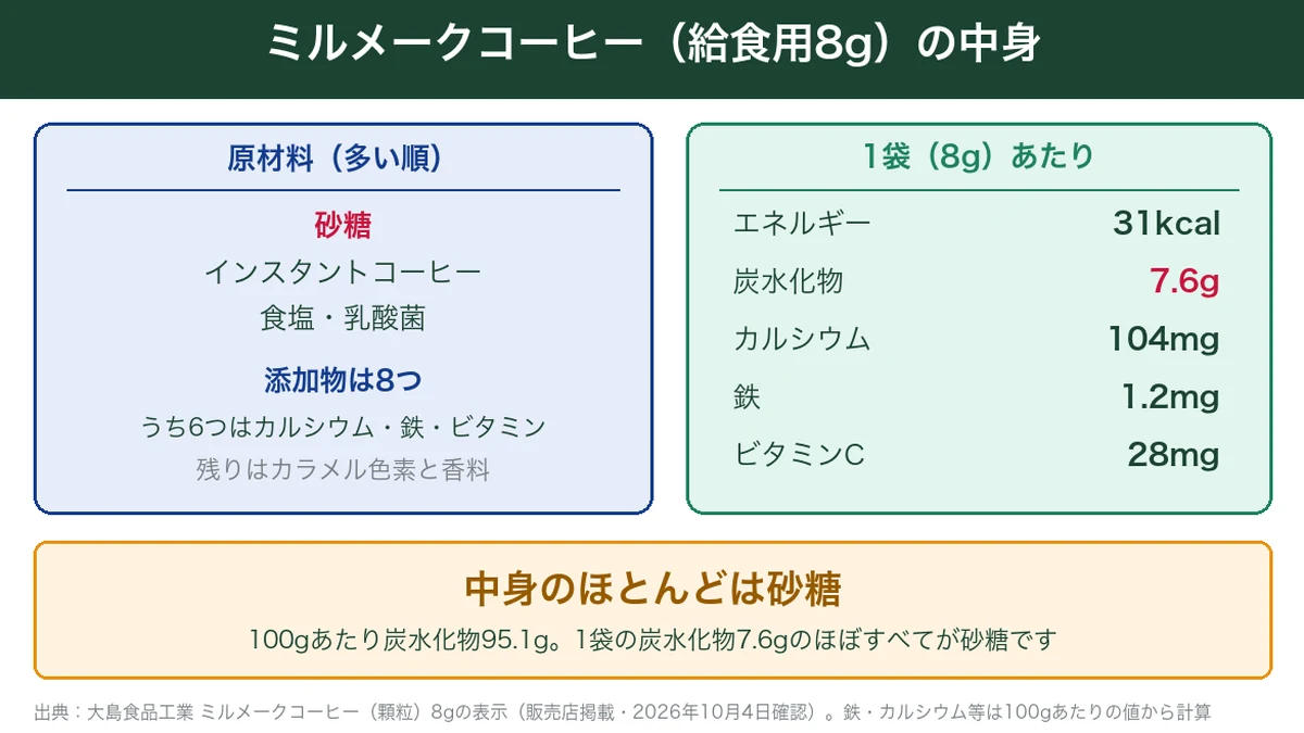 ミルメークコーヒー給食用8gの原材料と1袋あたりの栄養成分