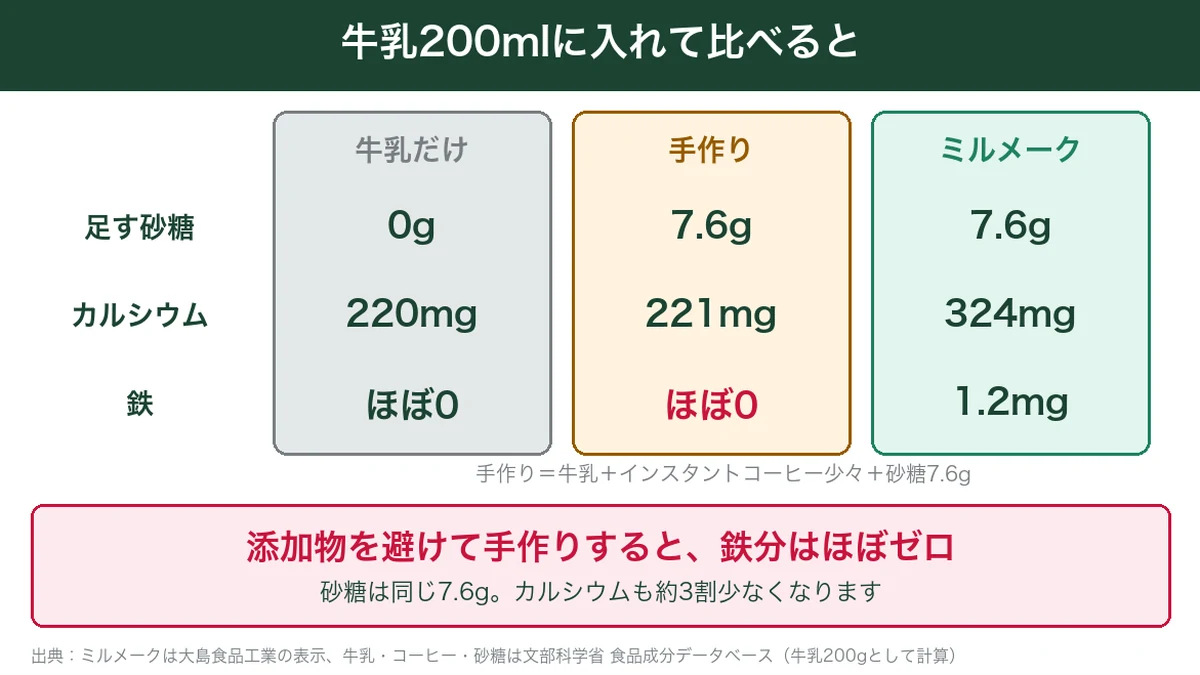 牛乳200mlに入れたときの牛乳だけ・手作りコーヒー牛乳・ミルメークの砂糖・カルシウム・鉄の比較