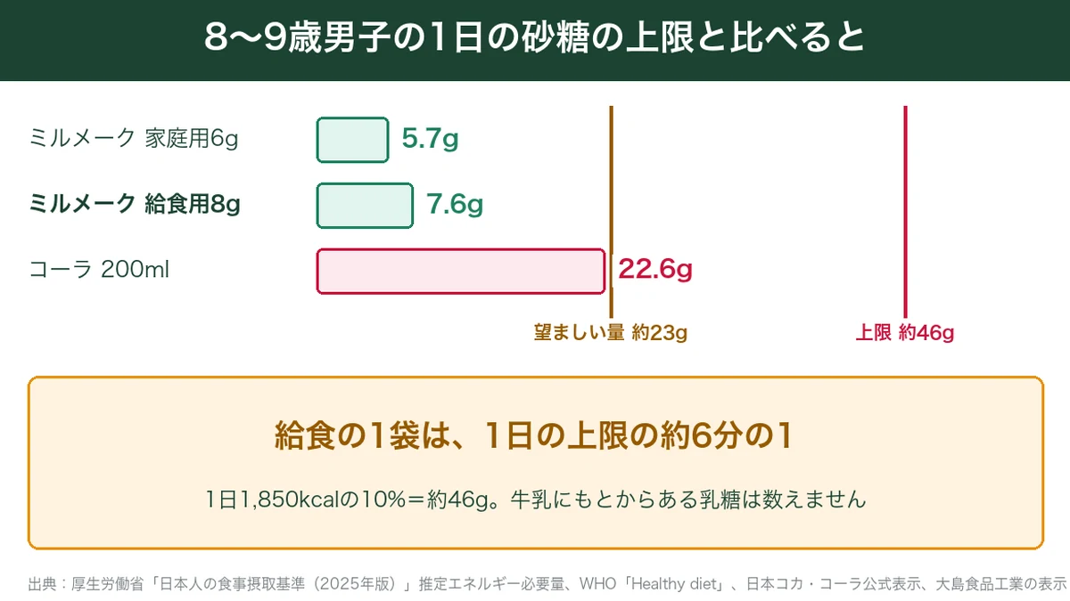ミルメークとコーラの砂糖を8〜9歳男子の1日の上限約46gと比べた図
