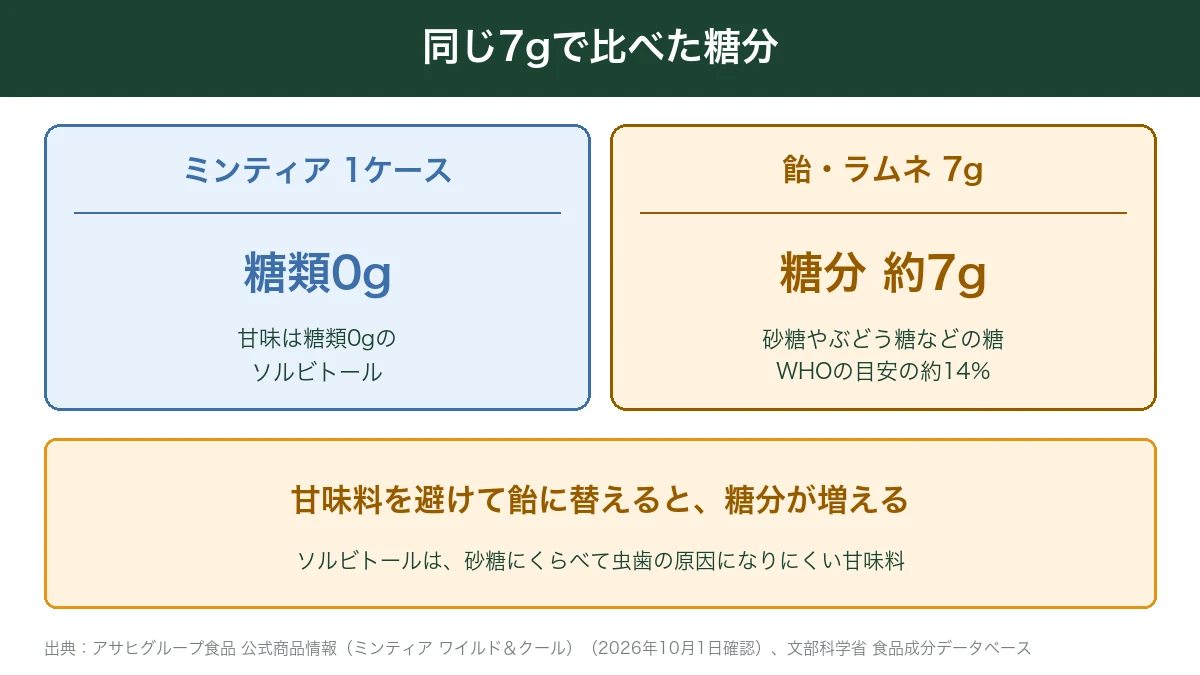 ミンティア1ケースと飴7gの糖分