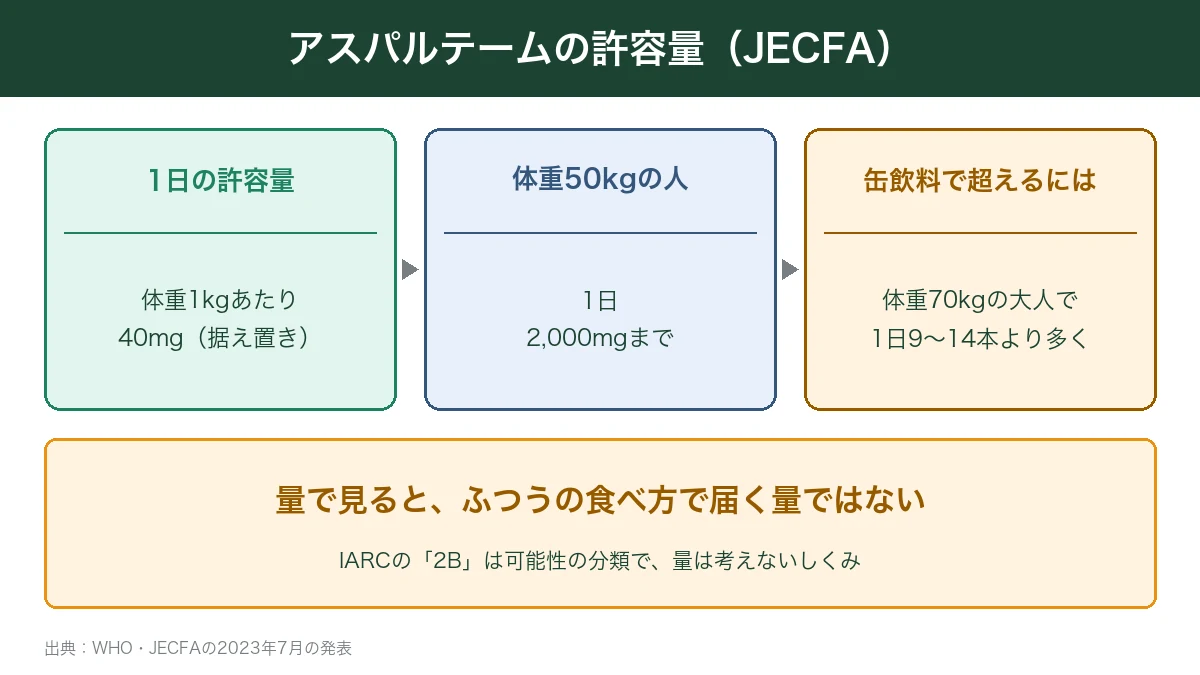アスパルテームの許容量と缶飲料の本数