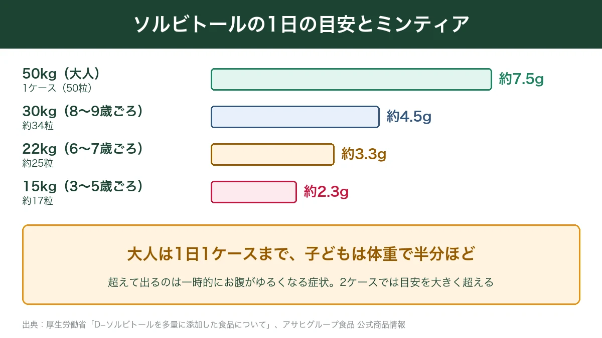 体重ごとのソルビトールの1日の目安とミンティアの粒数