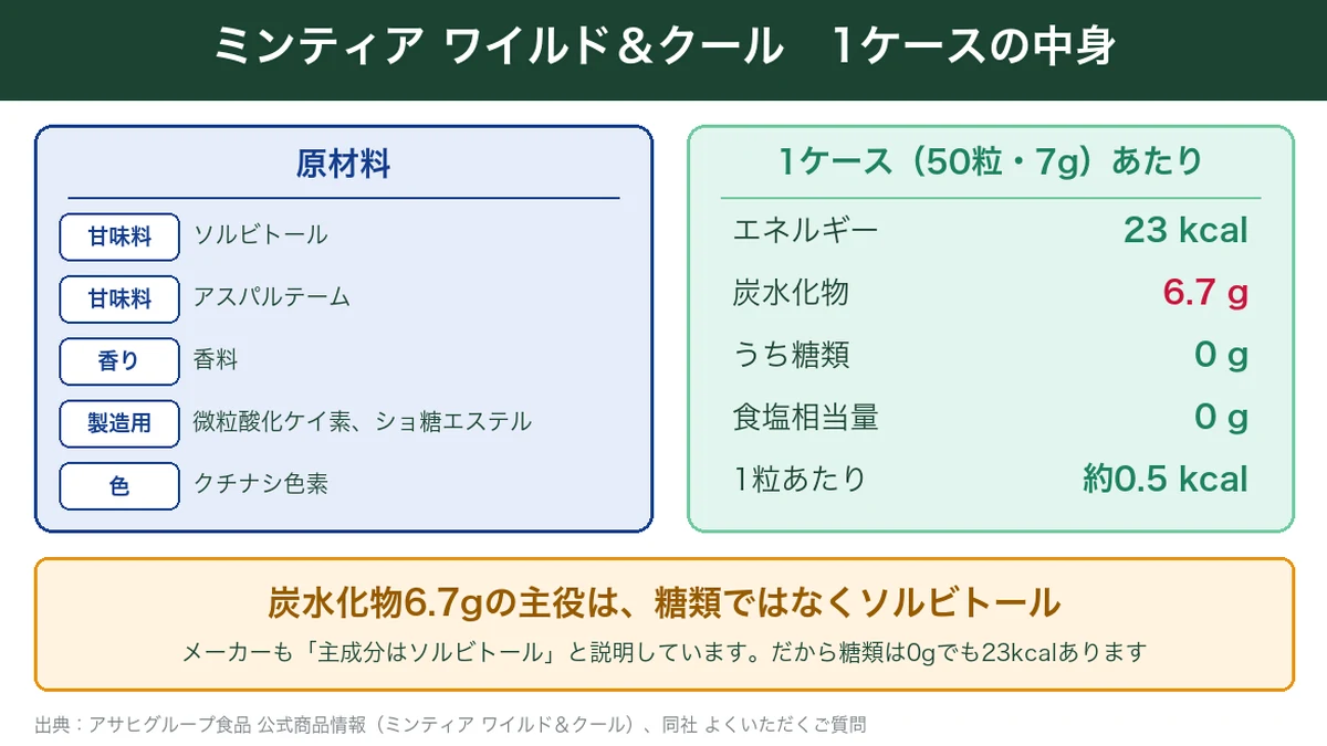 ミンティア ワイルド&クール1ケースの原材料と栄養成分の図解