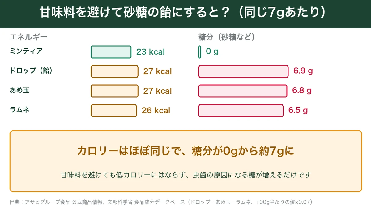 ミンティアとドロップ・あめ玉・ラムネのカロリーと糖分の比較図