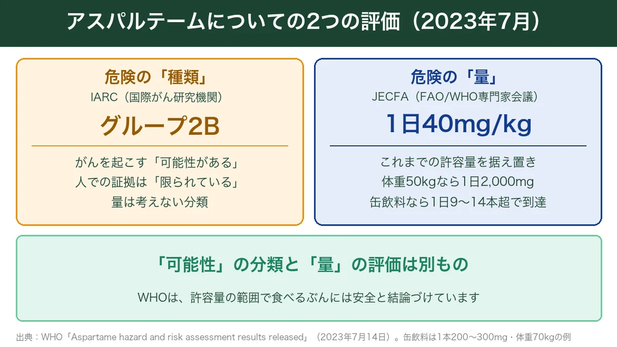 アスパルテームのIARC分類とJECFA許容量の違いの図解