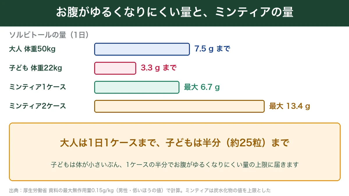 ソルビトールの最大無作用量とミンティアの量の比較図