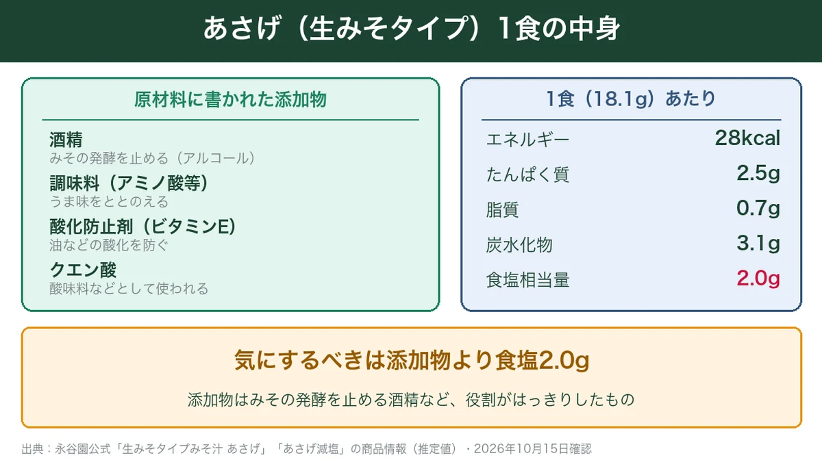 永谷園あさげ1食の原材料の添加物と栄養成分