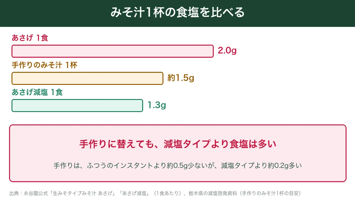 あさげ・手作りのみそ汁・あさげ減塩の1杯あたりの食塩の比較