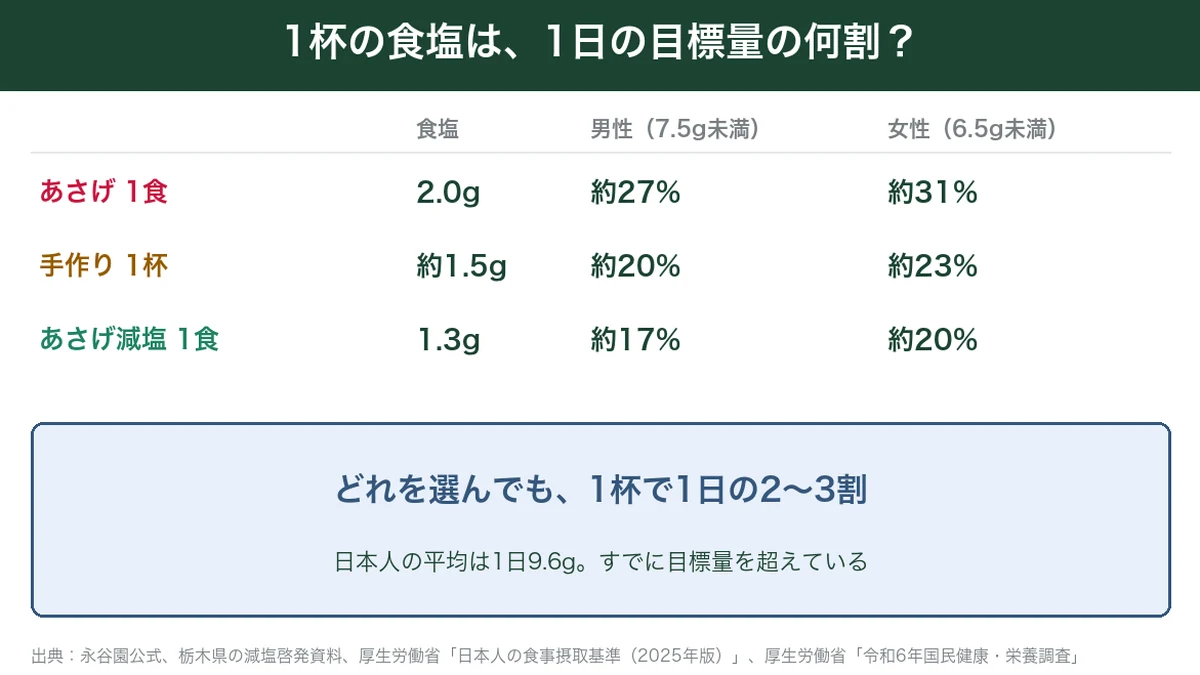 みそ汁1杯の食塩が1日の目標量に占める割合