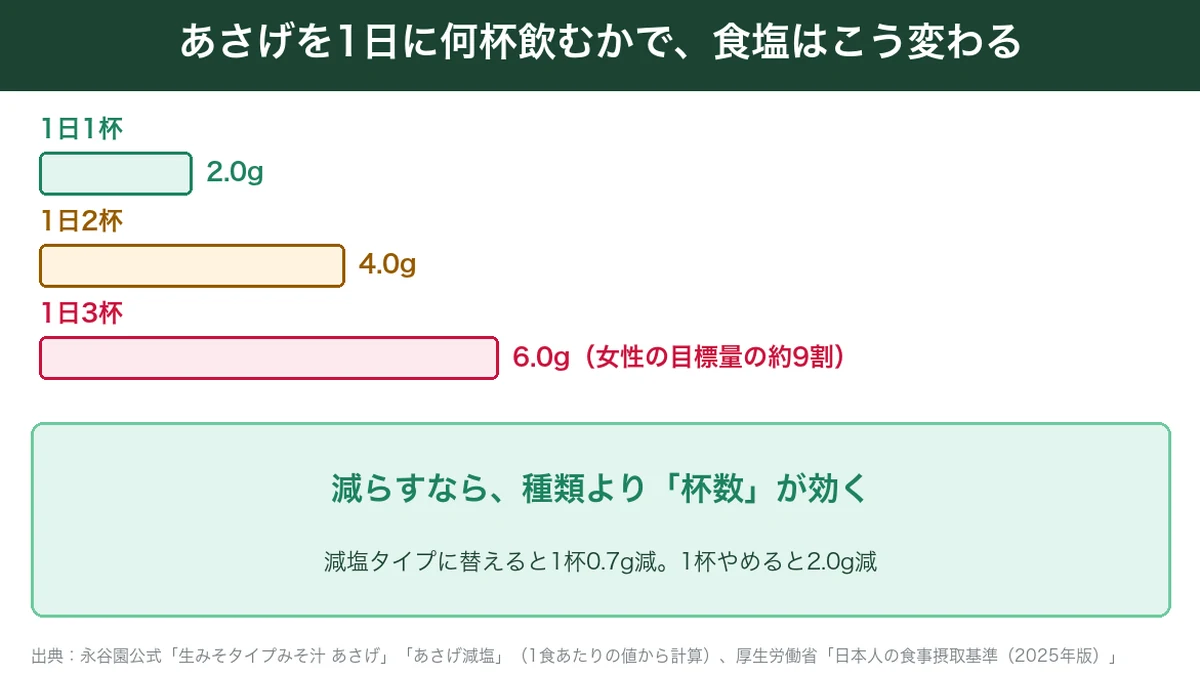 あさげを1日に飲む杯数ごとの食塩の量