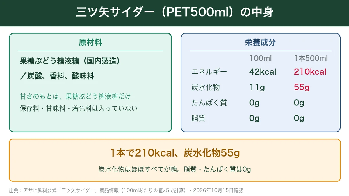 三ツ矢サイダー500mlの原材料と栄養成分