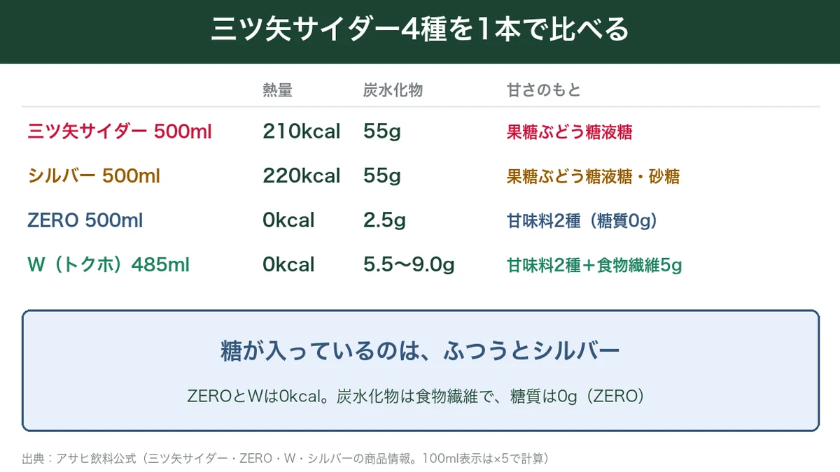 三ツ矢サイダー・シルバー・ZERO・Wの1本あたりの熱量と炭水化物の比較