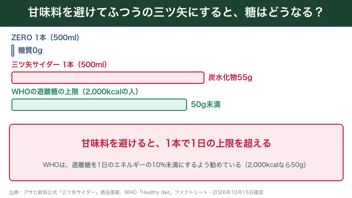 ZEROと三ツ矢サイダー1本の糖と、WHOの遊離糖の上限の比較