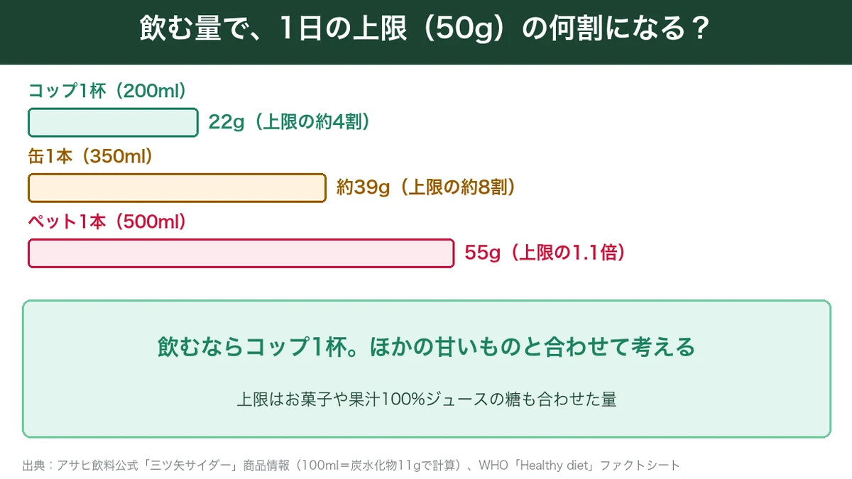 三ツ矢サイダーを飲む量ごとの糖が1日の上限に占める割合