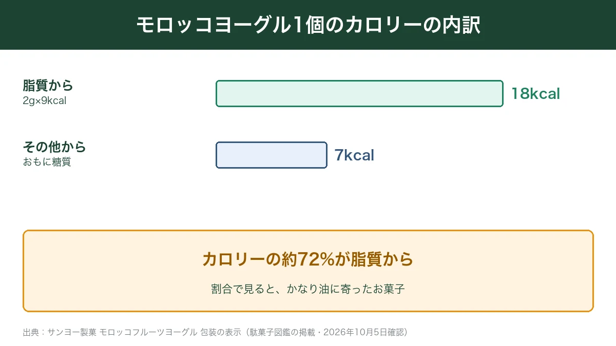 モロッコヨーグル1個のカロリーの約72%が脂質から