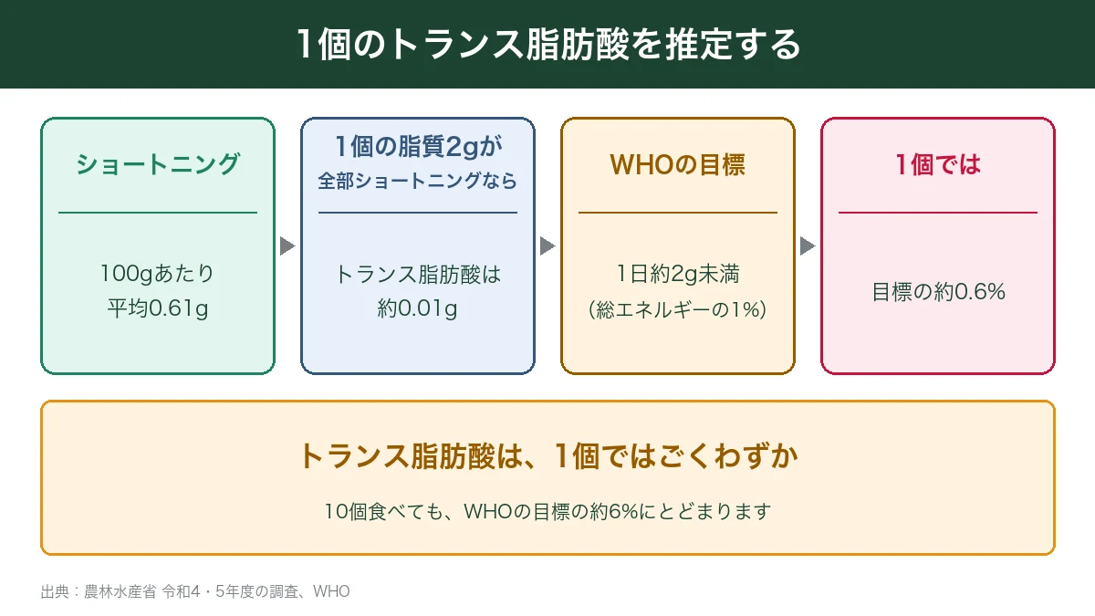 モロッコヨーグル1個のトランス脂肪酸の推定
