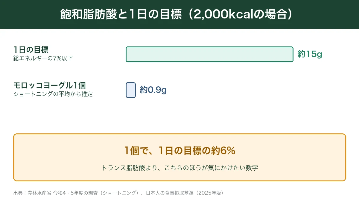 飽和脂肪酸の1日の目標とモロッコヨーグル1個