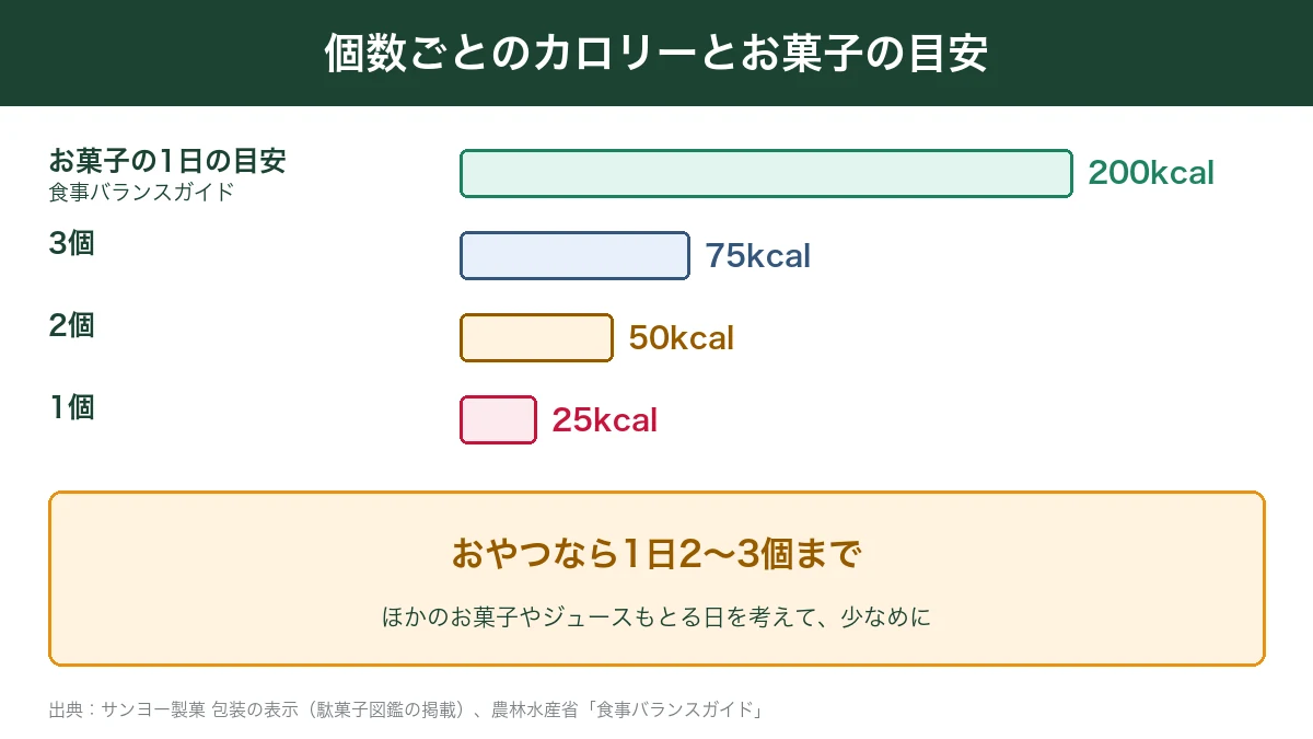 モロッコヨーグルの個数ごとのカロリーとお菓子の目安