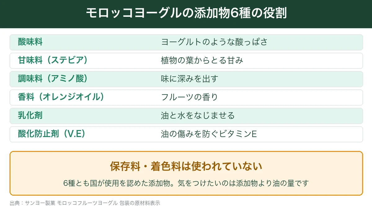 モロッコヨーグルの添加物6種の役割