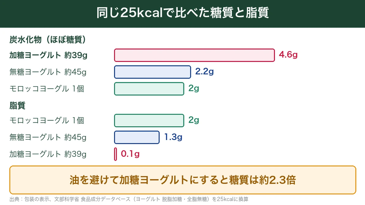 同じ25kcalで比べたモロッコヨーグルとヨーグルトの糖質と脂質