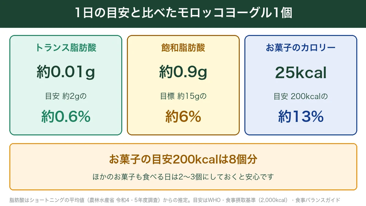 モロッコヨーグル1個のトランス脂肪酸・飽和脂肪酸・カロリーと1日の目安