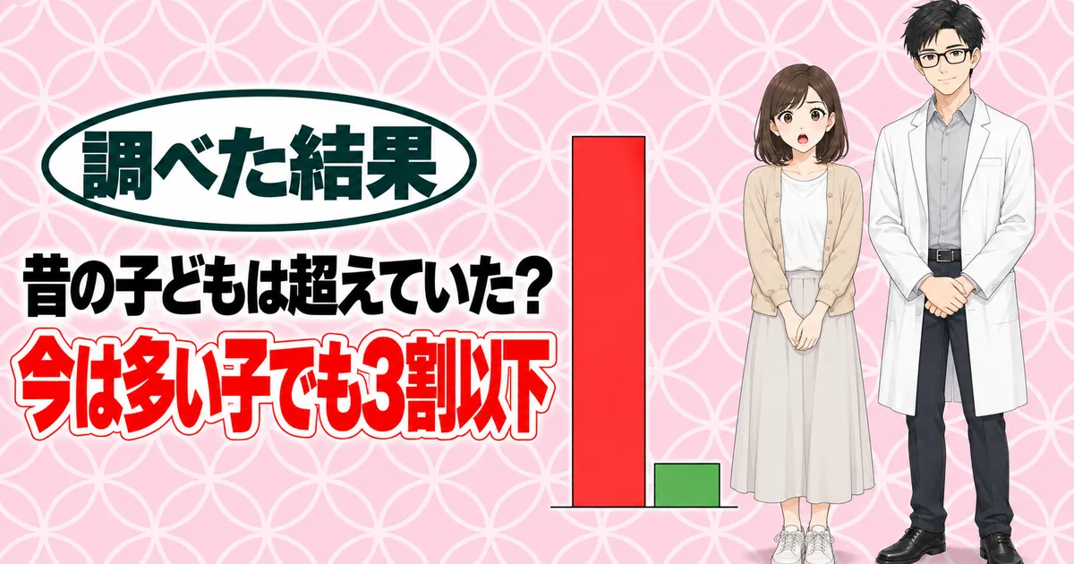 昔の子どもは超えていた？今は多い子でも3割以下、と棒グラフの横に立つナナとセイジ