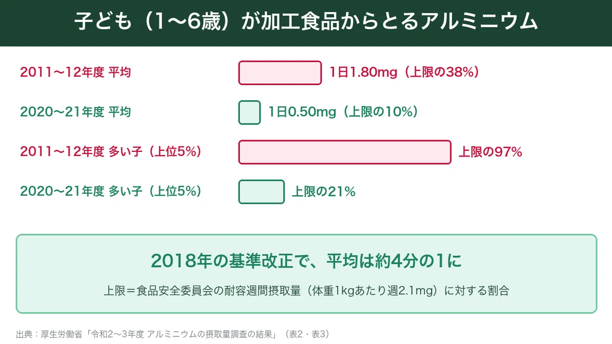 子ども（1〜6歳）の加工食品由来アルミニウム摂取量の変化（2011〜12年度と2020〜21年度）
