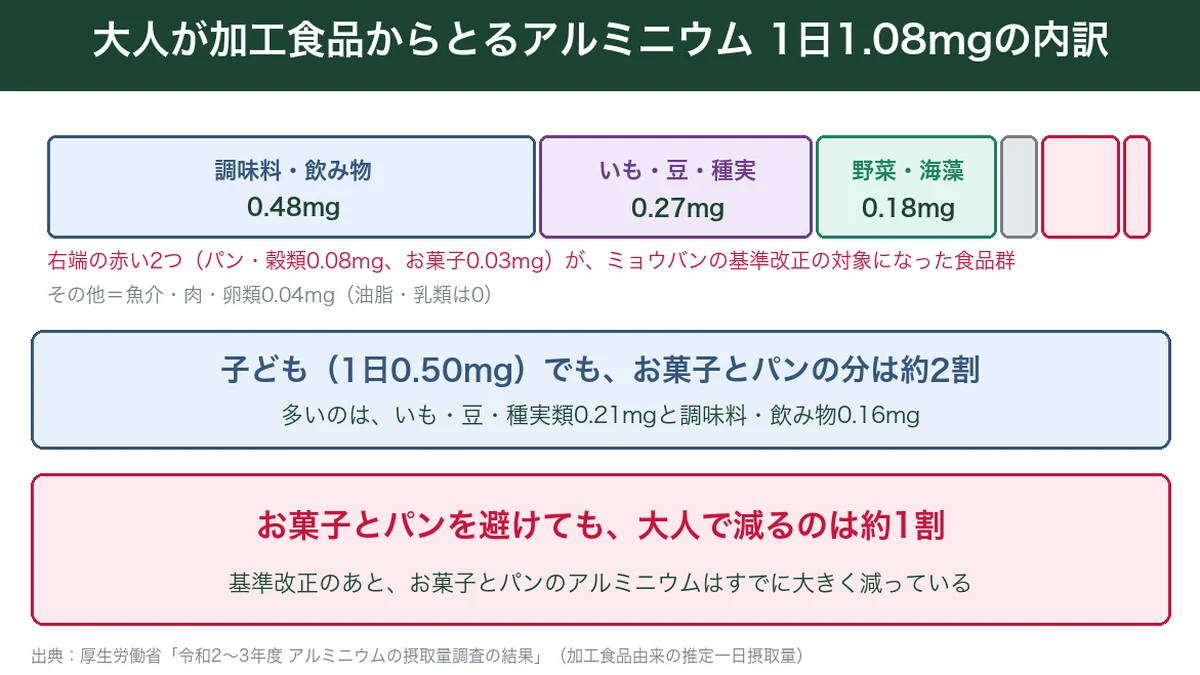 大人が加工食品からとるアルミニウム1日1.08mgの食品群別の内訳