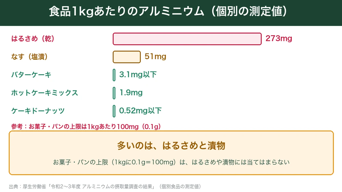 はるさめ・なす塩漬・ケーキなど食品1kgあたりのアルミニウム量