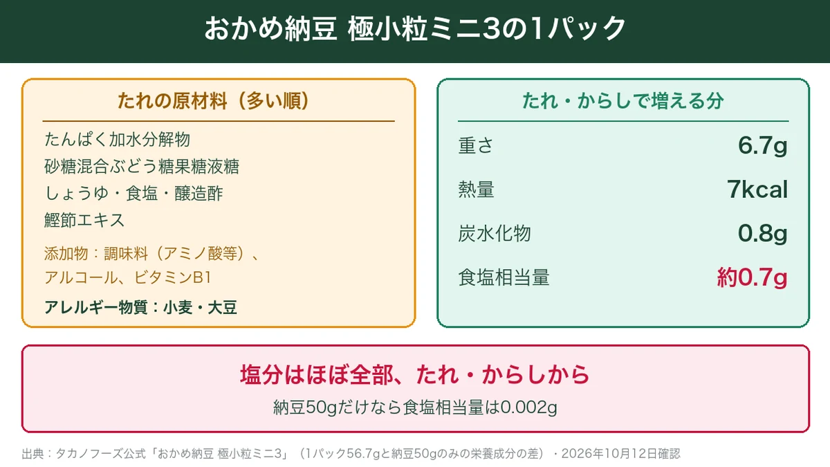 おかめ納豆極小粒ミニ3の1パック。たれの原材料と、たれ・からしで増える熱量7kcal・炭水化物0.8g・食塩約0.7gの図解