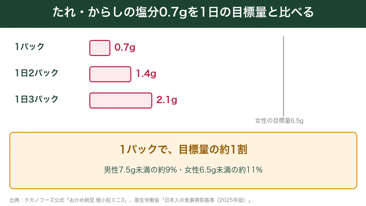 納豆のたれ・からしの塩分0.7gを1日の目標量と比べた図解。1パックで男性7.5g未満の約9%、女性6.5g未満の約11%