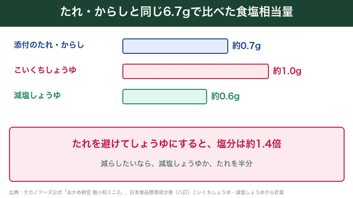 たれ・からしと同じ6.7gで比べた食塩相当量。たれ約0.7g、こいくちしょうゆ約1.0g、減塩しょうゆ約0.6gの図解