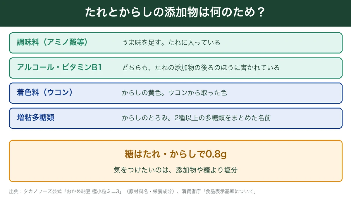 納豆のたれとからしの添加物の図解。調味料(アミノ酸等)、アルコール、ビタミンB1、ウコン色素、増粘多糖類