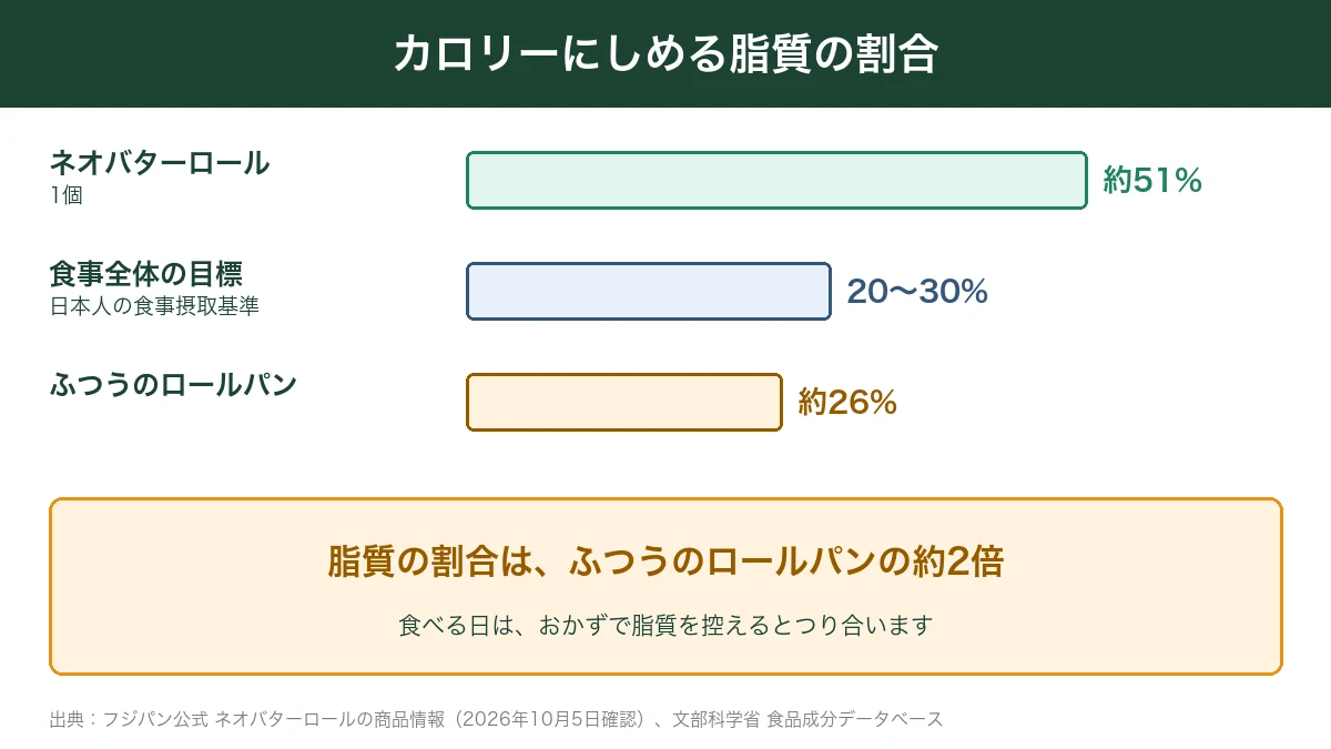 ネオバターロール・食事の目標・ロールパンの脂質の割合