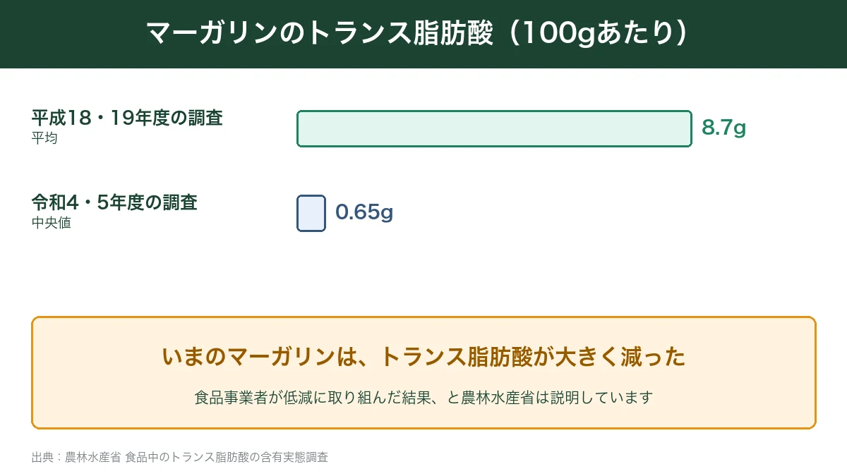 マーガリンのトランス脂肪酸の調査結果の変化