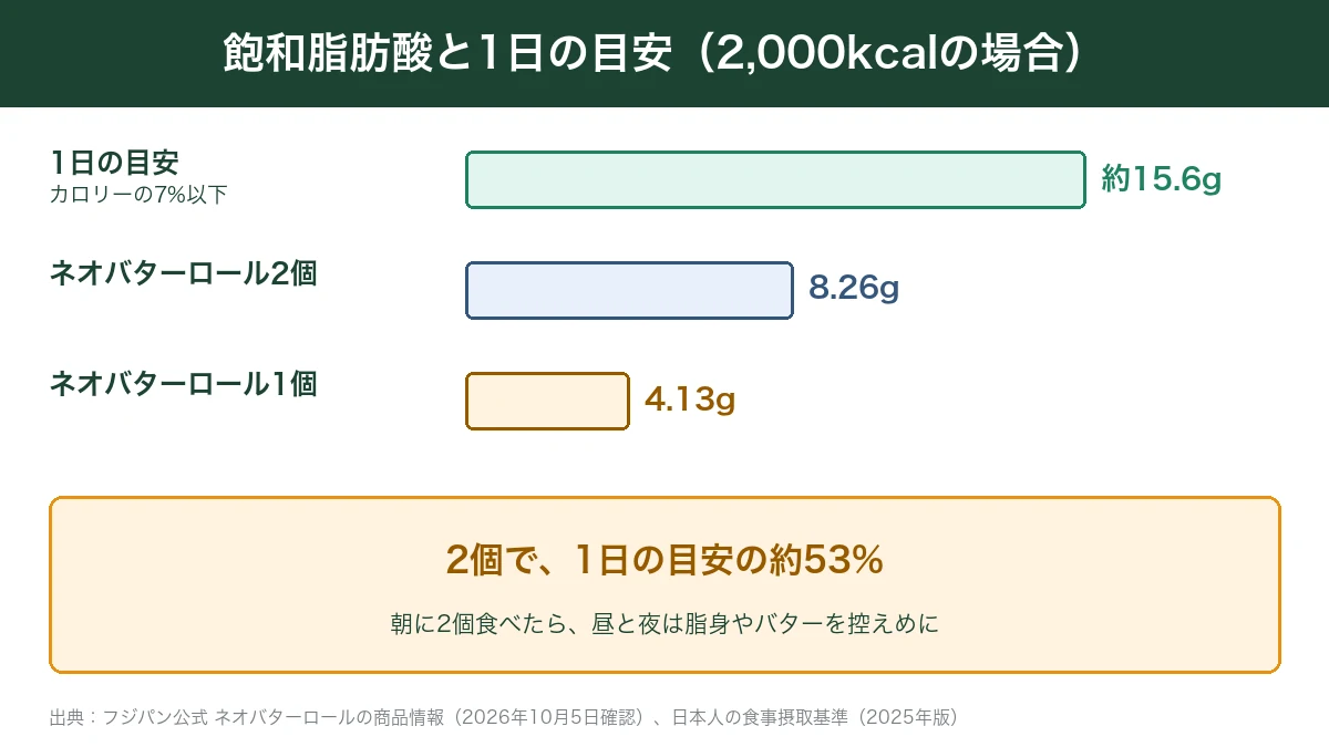 飽和脂肪酸の1日の目安とネオバターロール1個・2個