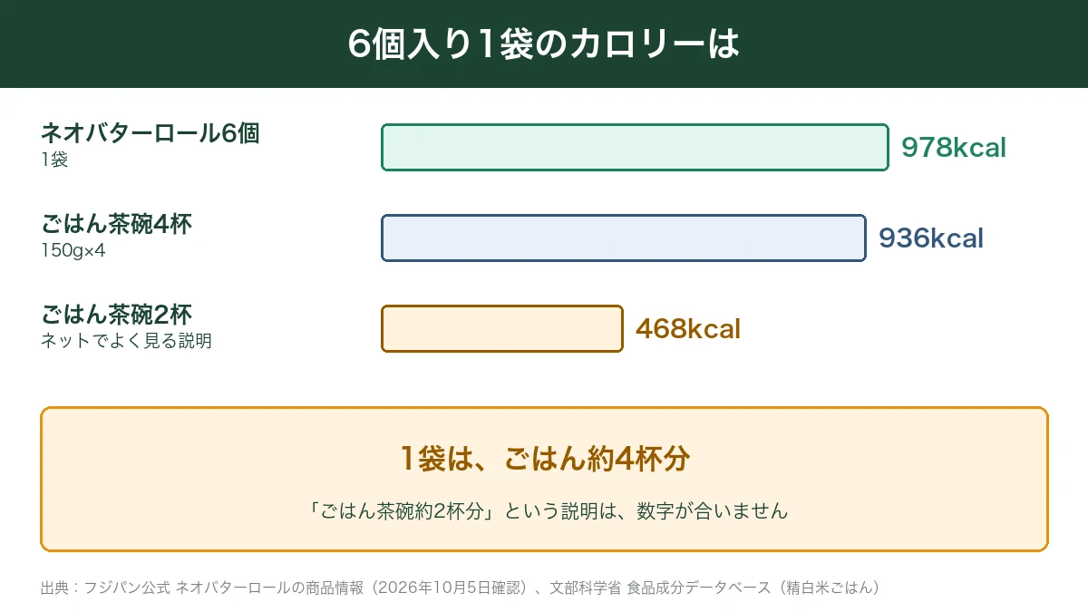 ネオバターロール6個とごはん茶碗のカロリー