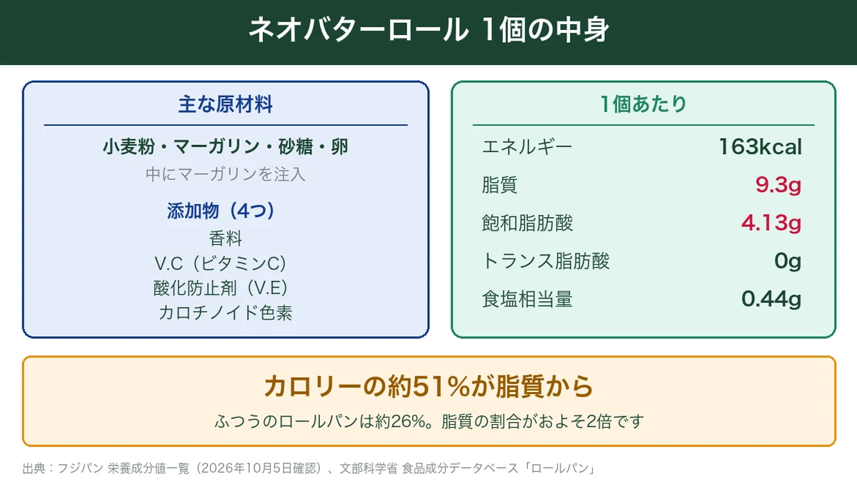 ネオバターロール1個の原材料と栄養成分