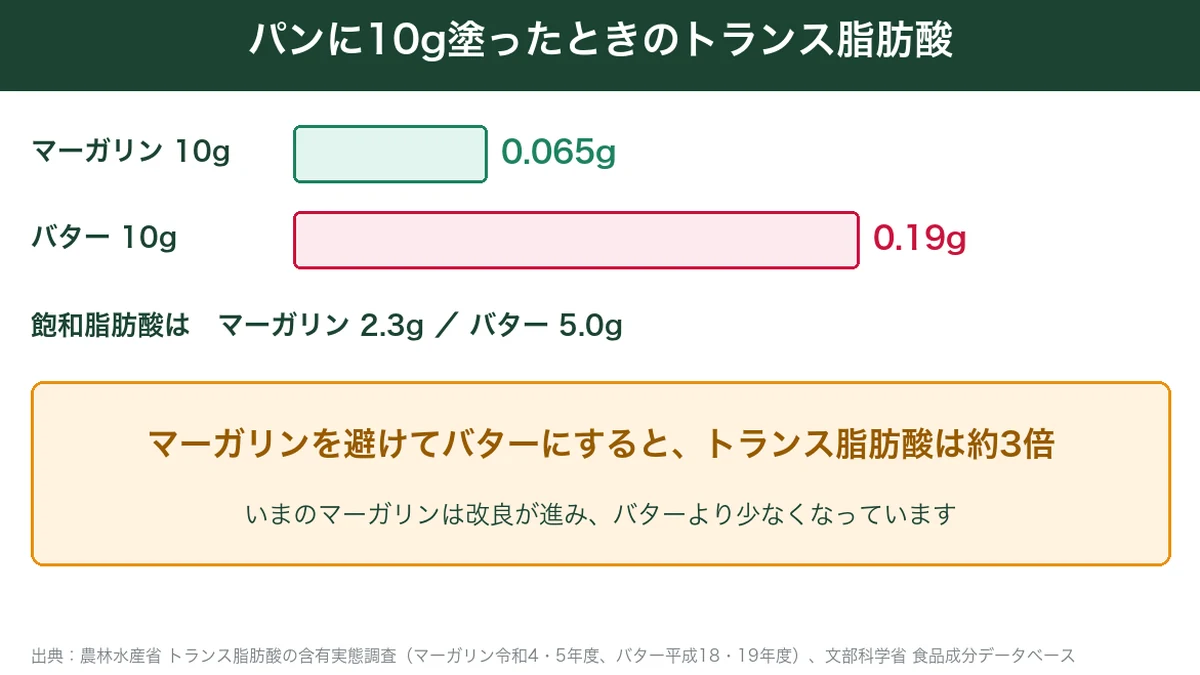 マーガリンとバター10gのトランス脂肪酸と飽和脂肪酸の比較