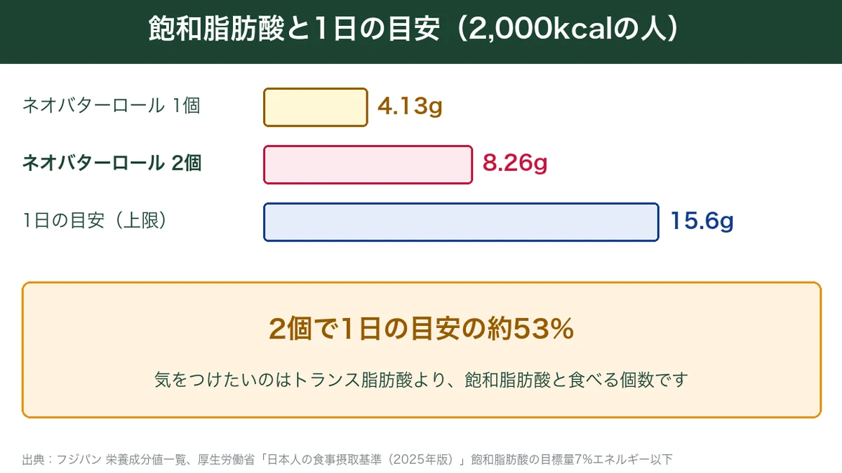 ネオバターロールの飽和脂肪酸と1日の目安の比較