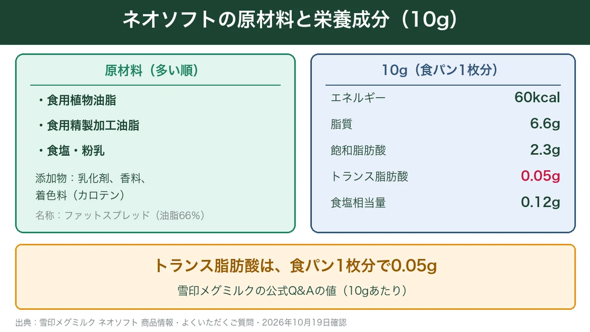 ネオソフトの原材料と10gあたりの栄養成分をまとめた図