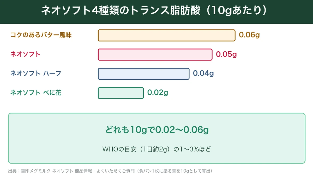 ネオソフト4種類のトランス脂肪酸を10gあたりで比べた図