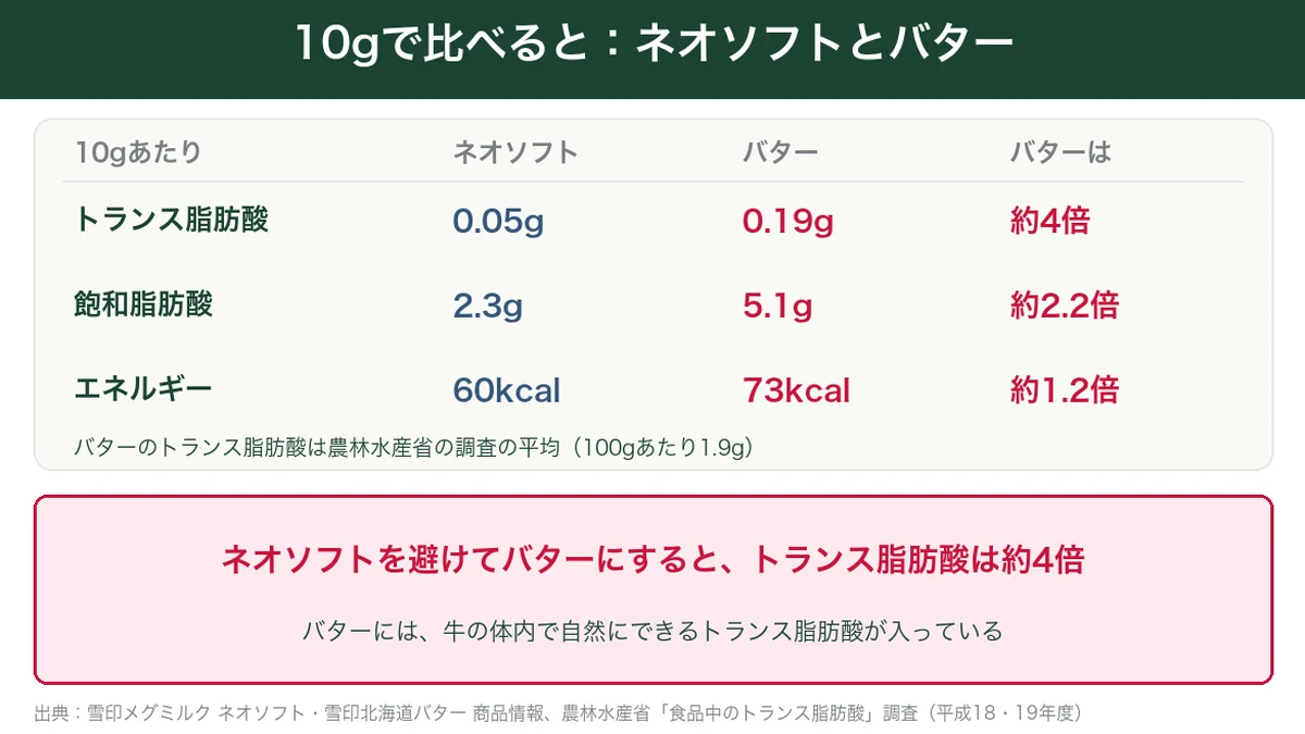 ネオソフトとバターのトランス脂肪酸・飽和脂肪酸・エネルギーを10gで比べた図